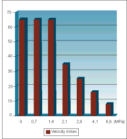 Figure 1. Velocity versus pressure 